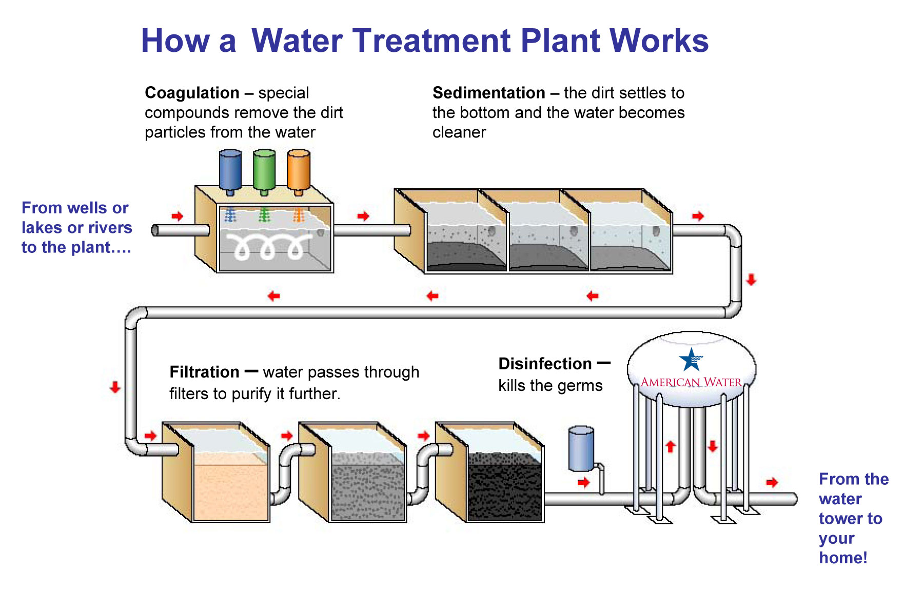 best whole house water filtration system for well water